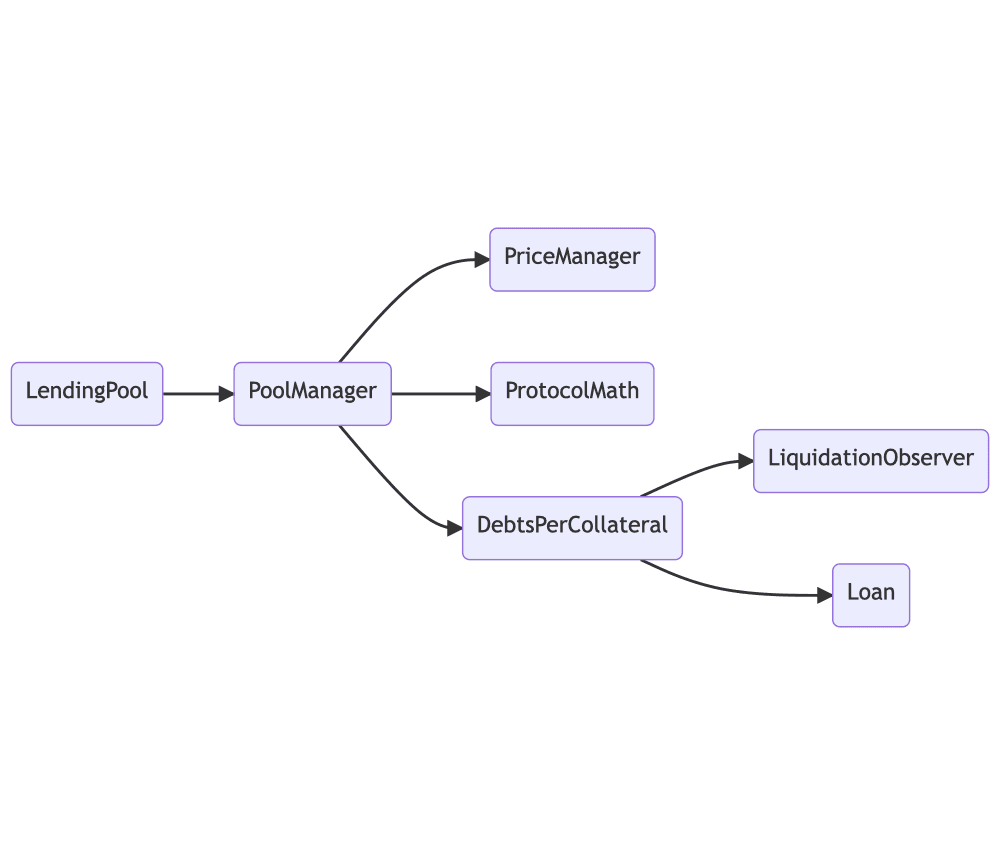 lending-protocol-component-diagram.png